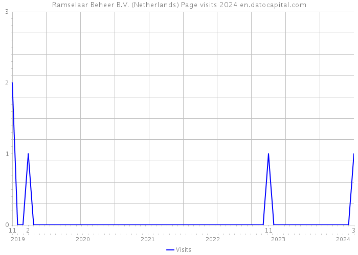 Ramselaar Beheer B.V. (Netherlands) Page visits 2024 