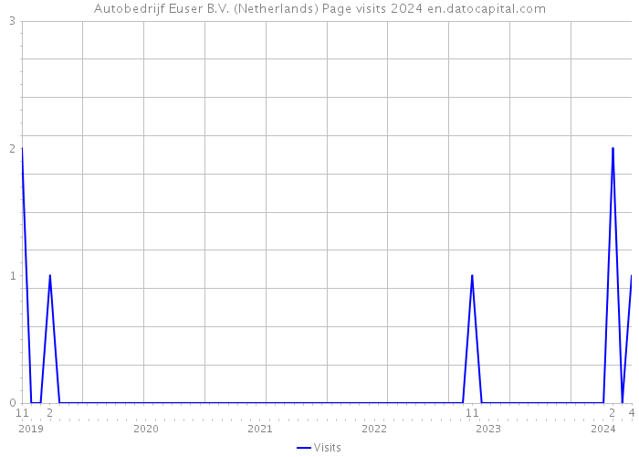 Autobedrijf Euser B.V. (Netherlands) Page visits 2024 