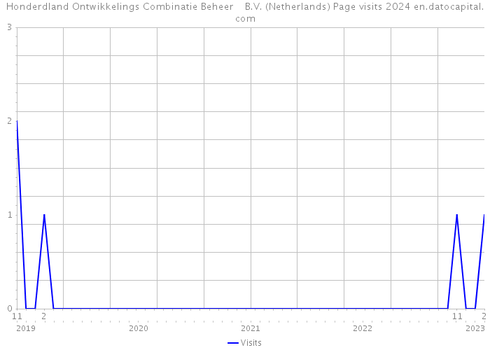 Honderdland Ontwikkelings Combinatie Beheer B.V. (Netherlands) Page visits 2024 