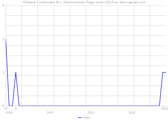 Holland Combinatie B.V. (Netherlands) Page visits 2024 