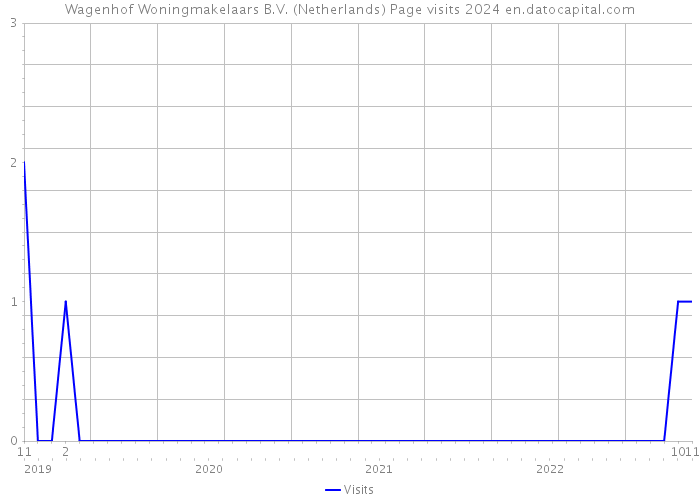 Wagenhof Woningmakelaars B.V. (Netherlands) Page visits 2024 