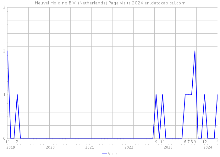 Heuvel Holding B.V. (Netherlands) Page visits 2024 