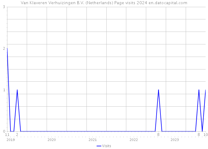 Van Klaveren Verhuizingen B.V. (Netherlands) Page visits 2024 