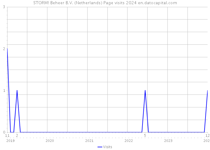 STORM! Beheer B.V. (Netherlands) Page visits 2024 