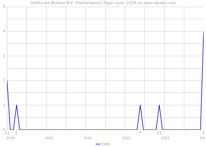 Velthoven Beheer B.V. (Netherlands) Page visits 2024 