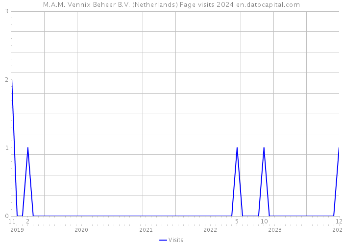M.A.M. Vennix Beheer B.V. (Netherlands) Page visits 2024 