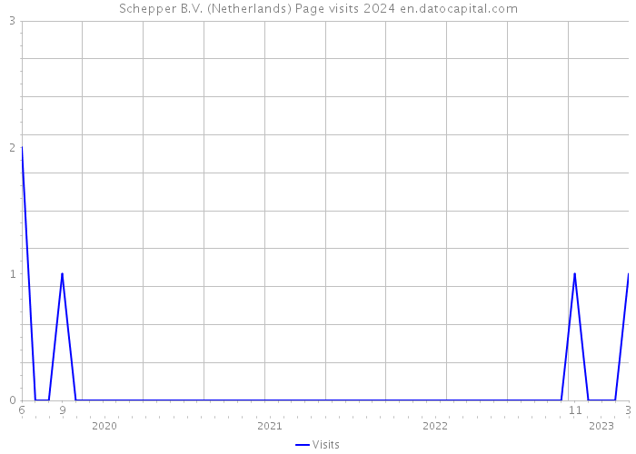 Schepper B.V. (Netherlands) Page visits 2024 