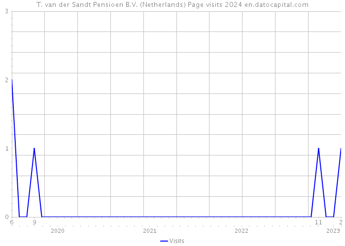 T. van der Sandt Pensioen B.V. (Netherlands) Page visits 2024 