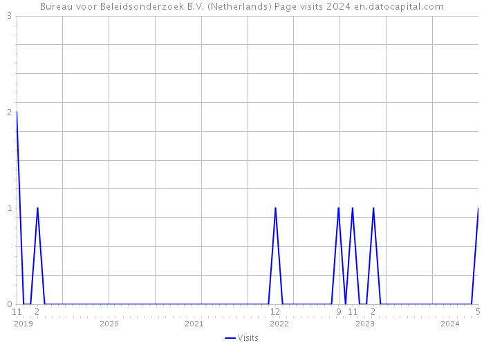 Bureau voor Beleidsonderzoek B.V. (Netherlands) Page visits 2024 