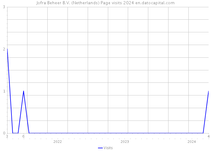 Jofra Beheer B.V. (Netherlands) Page visits 2024 