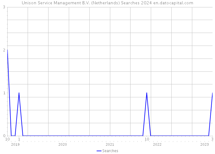 Unison Service Management B.V. (Netherlands) Searches 2024 