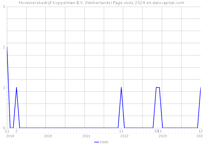 Hoveniersbedrijf Koppelman B.V. (Netherlands) Page visits 2024 