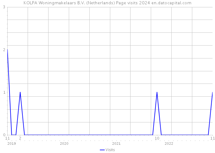 KOLPA Woningmakelaars B.V. (Netherlands) Page visits 2024 