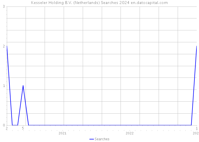 Kesseler Holding B.V. (Netherlands) Searches 2024 