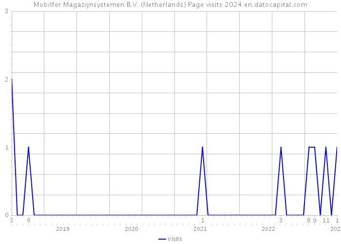 Mobilfer Magazijnsystemen B.V. (Netherlands) Page visits 2024 