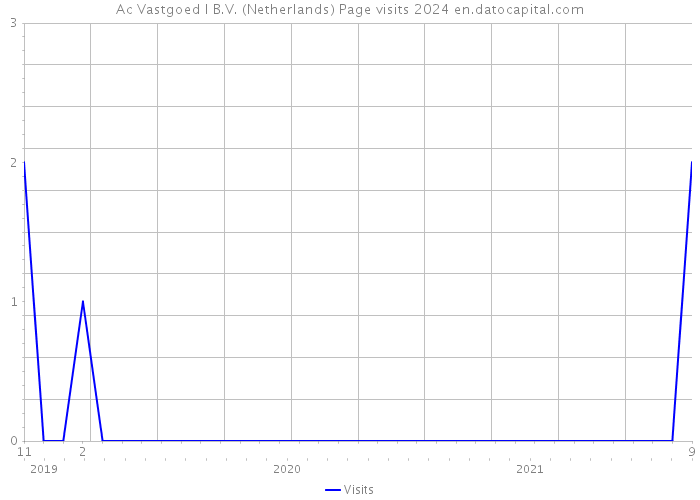 Ac Vastgoed I B.V. (Netherlands) Page visits 2024 