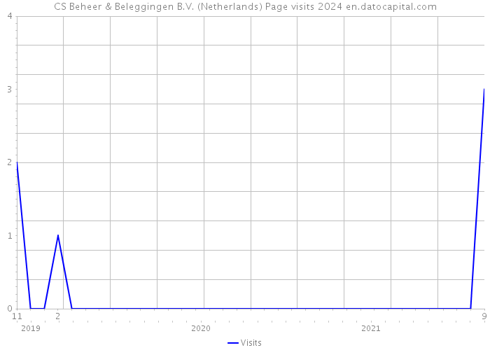 CS Beheer & Beleggingen B.V. (Netherlands) Page visits 2024 