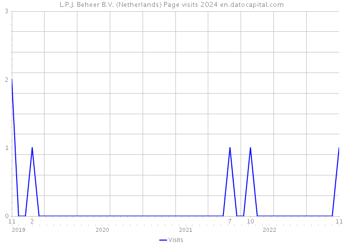 L.P.J. Beheer B.V. (Netherlands) Page visits 2024 