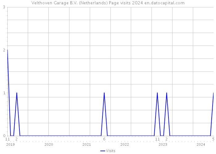 Velthoven Garage B.V. (Netherlands) Page visits 2024 