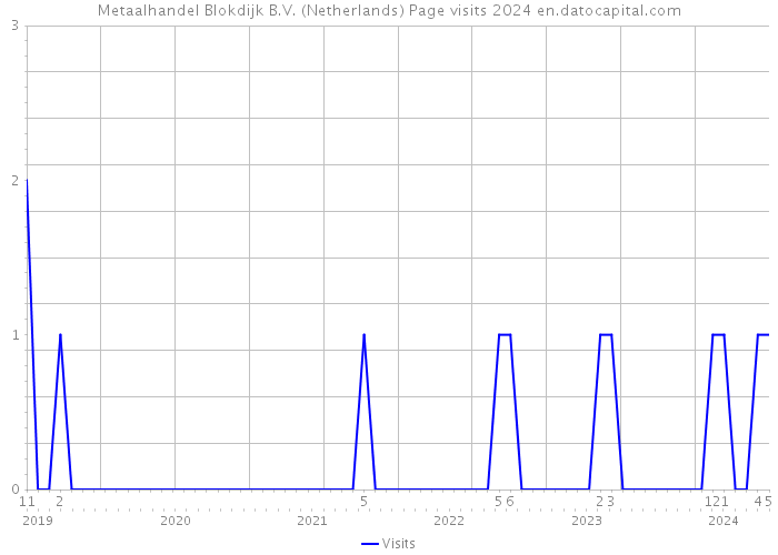 Metaalhandel Blokdijk B.V. (Netherlands) Page visits 2024 