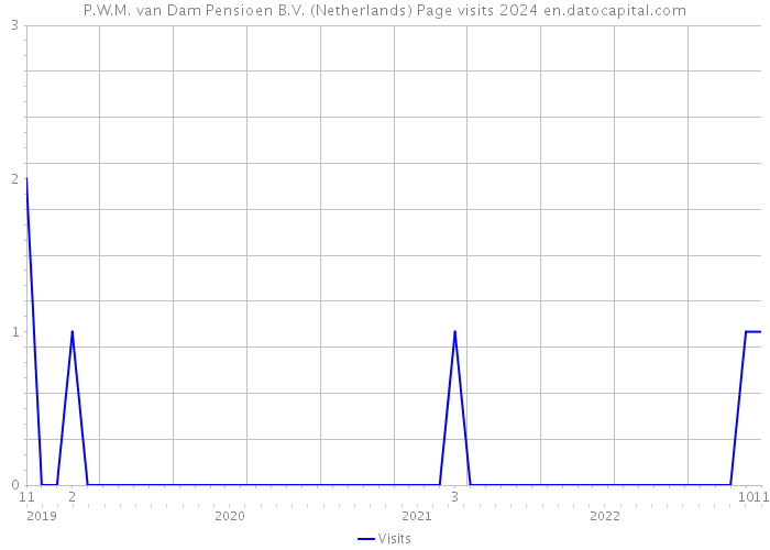 P.W.M. van Dam Pensioen B.V. (Netherlands) Page visits 2024 