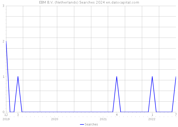 EBM B.V. (Netherlands) Searches 2024 