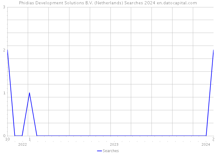 Phidias Development Solutions B.V. (Netherlands) Searches 2024 