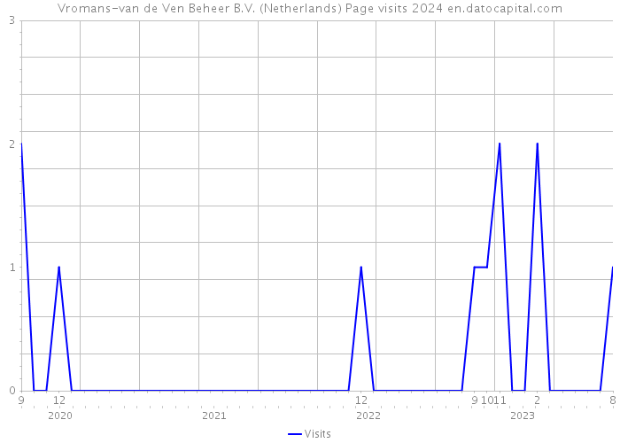 Vromans-van de Ven Beheer B.V. (Netherlands) Page visits 2024 