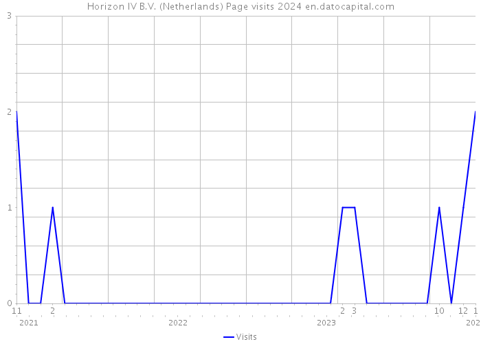 Horizon IV B.V. (Netherlands) Page visits 2024 