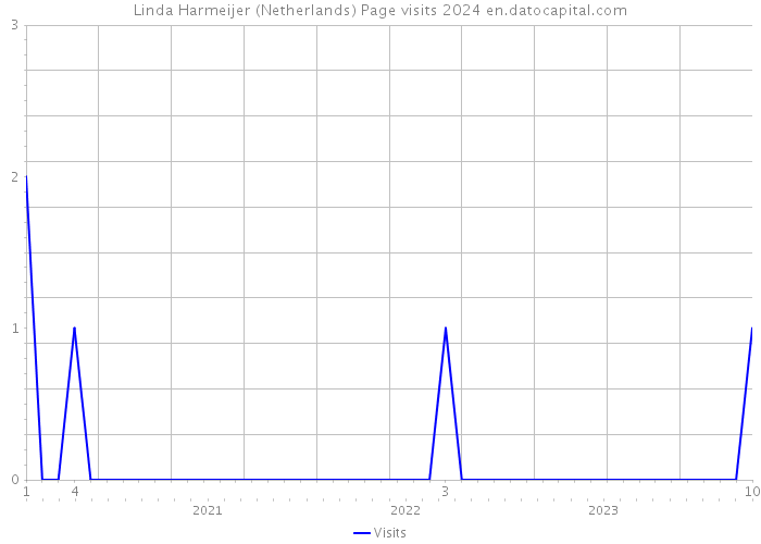 Linda Harmeijer (Netherlands) Page visits 2024 