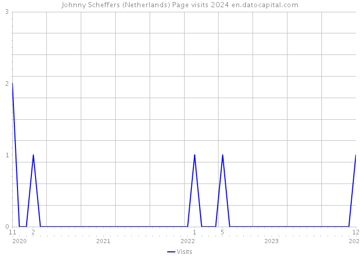Johnny Scheffers (Netherlands) Page visits 2024 