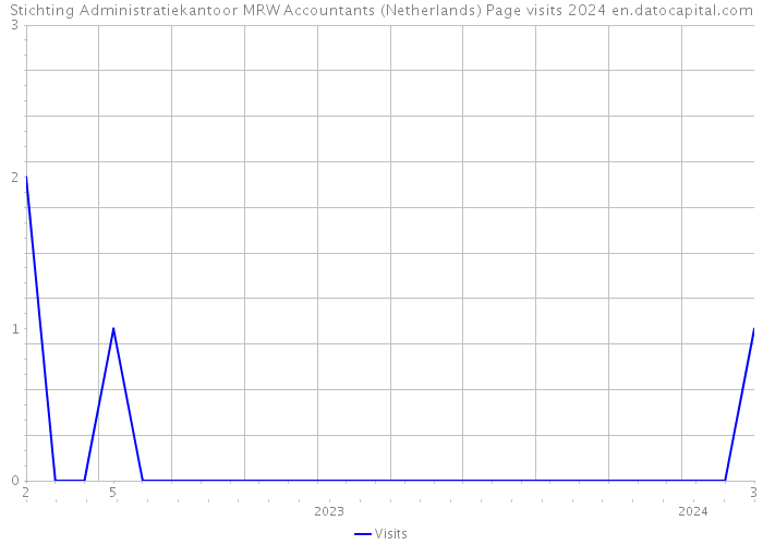 Stichting Administratiekantoor MRW Accountants (Netherlands) Page visits 2024 