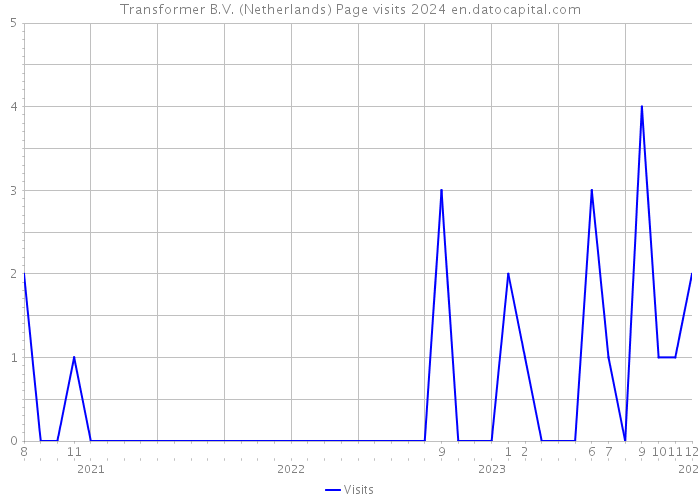 Transformer B.V. (Netherlands) Page visits 2024 