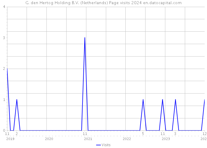 G. den Hertog Holding B.V. (Netherlands) Page visits 2024 