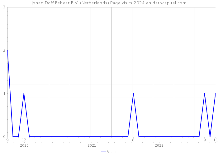 Johan Doff Beheer B.V. (Netherlands) Page visits 2024 