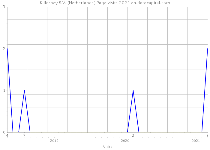 Killarney B.V. (Netherlands) Page visits 2024 