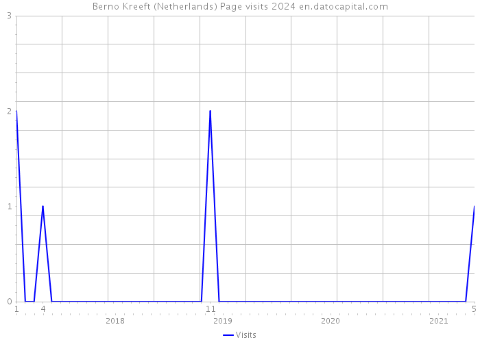 Berno Kreeft (Netherlands) Page visits 2024 