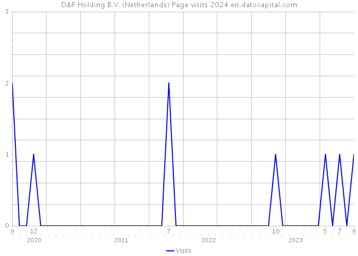 D&F Holding B.V. (Netherlands) Page visits 2024 