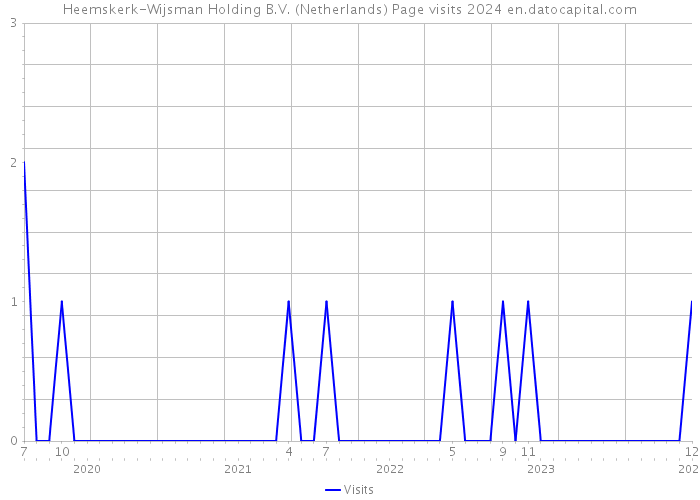 Heemskerk-Wijsman Holding B.V. (Netherlands) Page visits 2024 