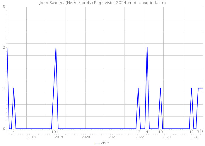 Joep Swaans (Netherlands) Page visits 2024 