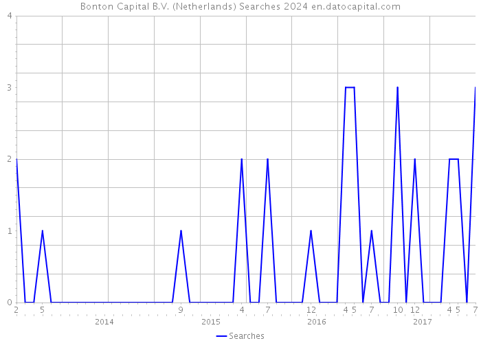 Bonton Capital B.V. (Netherlands) Searches 2024 