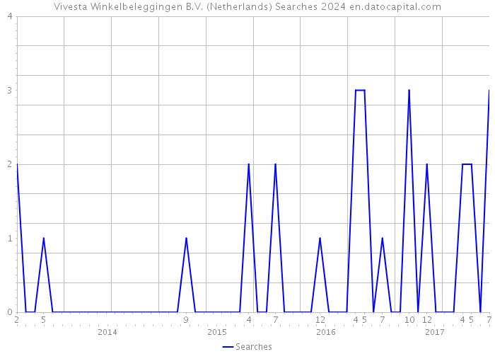 Vivesta Winkelbeleggingen B.V. (Netherlands) Searches 2024 