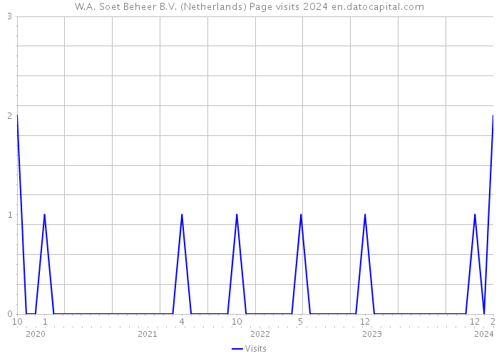 W.A. Soet Beheer B.V. (Netherlands) Page visits 2024 