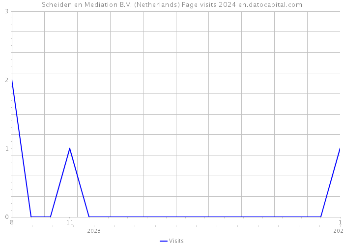 Scheiden en Mediation B.V. (Netherlands) Page visits 2024 
