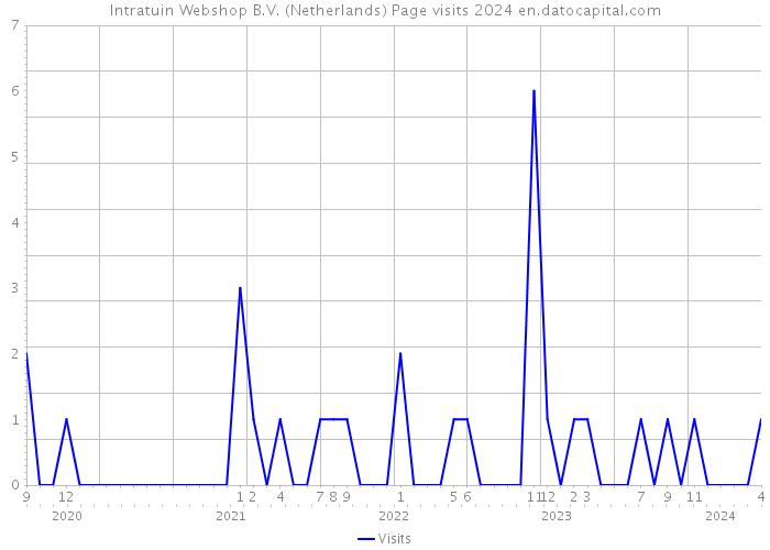 Intratuin Webshop B.V. (Netherlands) Page visits 2024 