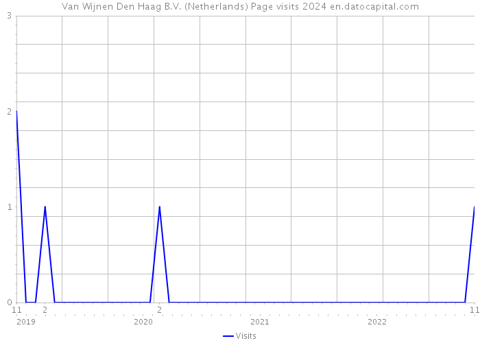Van Wijnen Den Haag B.V. (Netherlands) Page visits 2024 