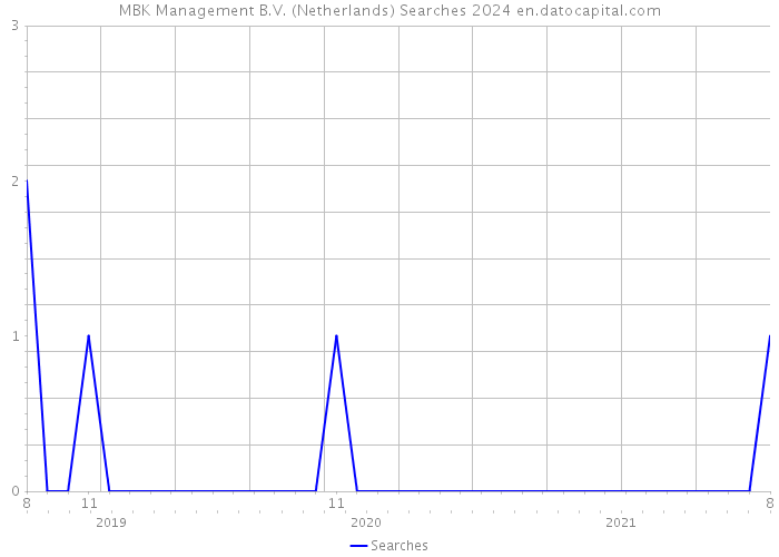 MBK Management B.V. (Netherlands) Searches 2024 