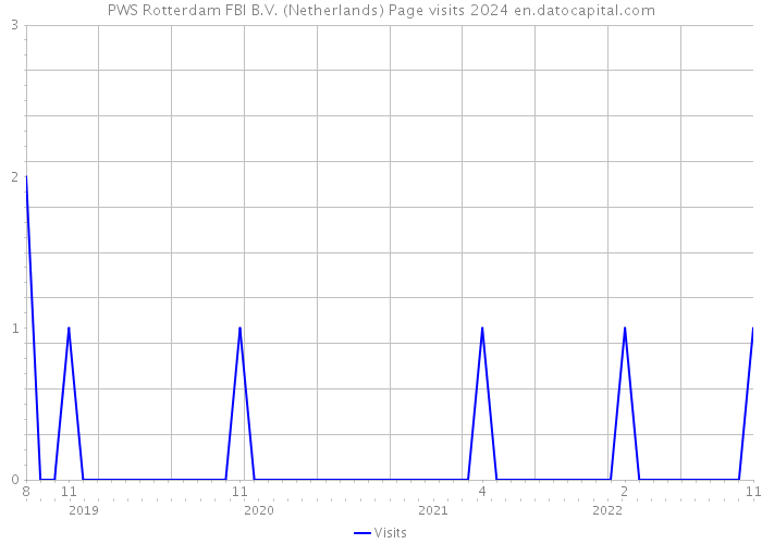 PWS Rotterdam FBI B.V. (Netherlands) Page visits 2024 
