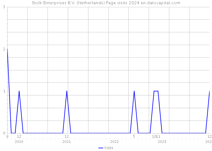 Stolk Enterprises B.V. (Netherlands) Page visits 2024 