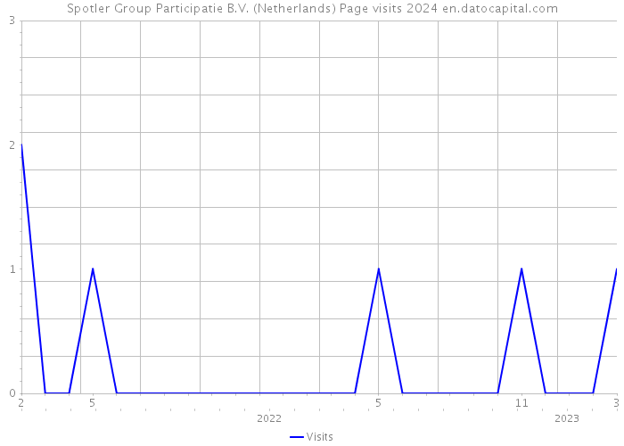 Spotler Group Participatie B.V. (Netherlands) Page visits 2024 